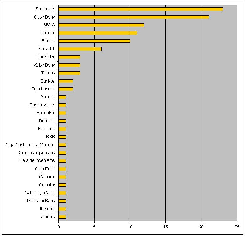 grafico bancos